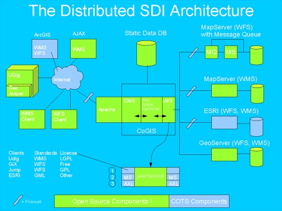Distributed SDI Architecture